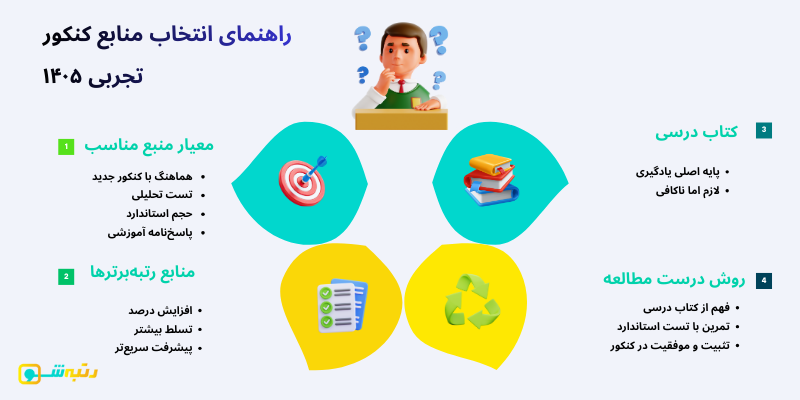 راهنمای انتخاب منابع کنکور تجربی ۱۴۰۵