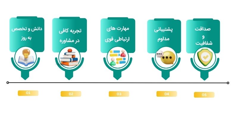 مشاوره حرفه ای کنکور تجربی