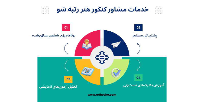 خدمات مشاور کنکور هنر رتبه شو