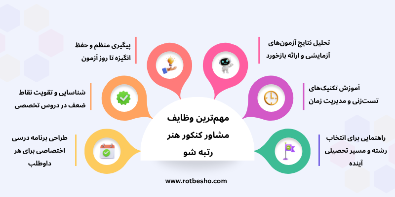 مهم‌ترین وظایف مشاور کنکور هنر رتبه شو