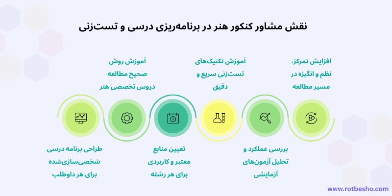 نقش مشاور کنکور هنر در برنامه‌ریزی درسی و تست‌زنی