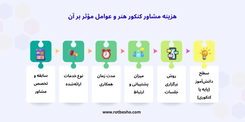 هزینه مشاور کنکور هنر و عوامل مؤثر بر آن