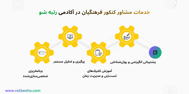 خدمات مشاور کنکور فرهنگیان در آکادمی رتبه شو