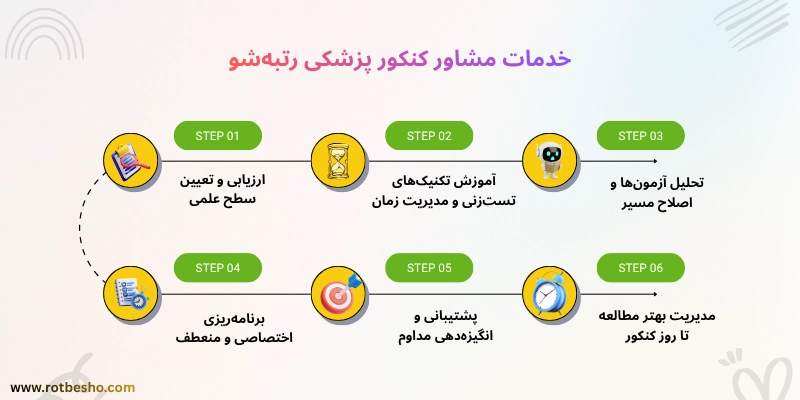 خدمات مشاور کنکور پزشکی رتبه‌شو