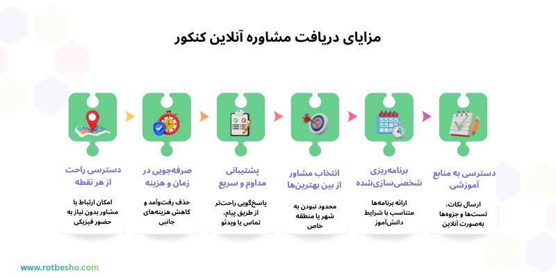 مزایای دریافت مشاوره آنلاین کنکور 1