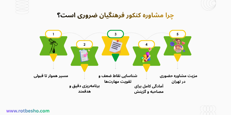چرا مشاوره کنکور فرهنگیان ضروری است؟
