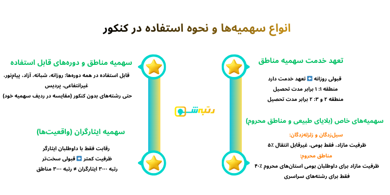 انواع سهمیه‌ها و نحوه استفاده در کنکور