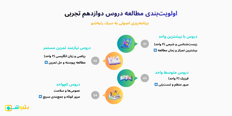 اولویت‌بندی مطالعه دروس دوازدهم تجربی