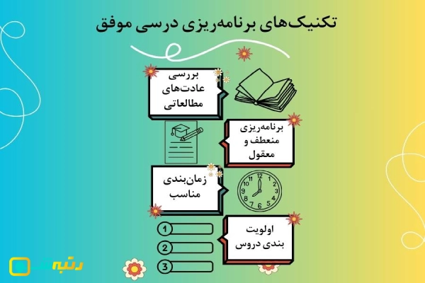بودجه بندی سوالات کنکور 