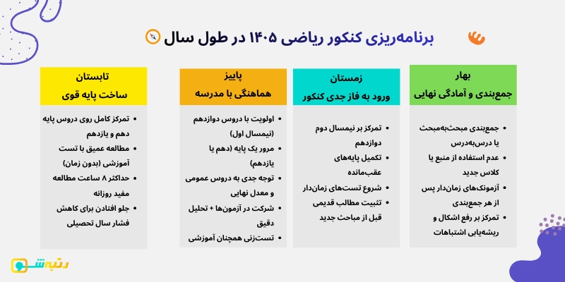 برنامه‌ریزی کنکور ریاضی ۱۴۰۵ در طول سال