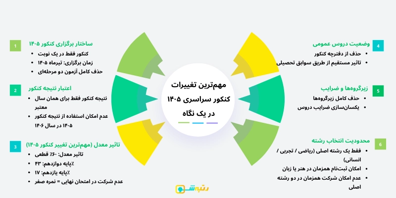 تغییرات کنکور 1405