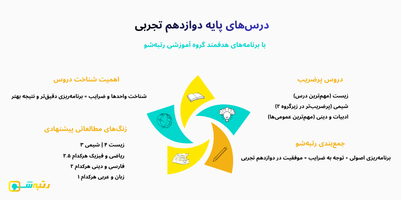  درس‌های پایه دوازدهم تجربی