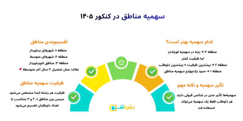 سهمیه مناطق