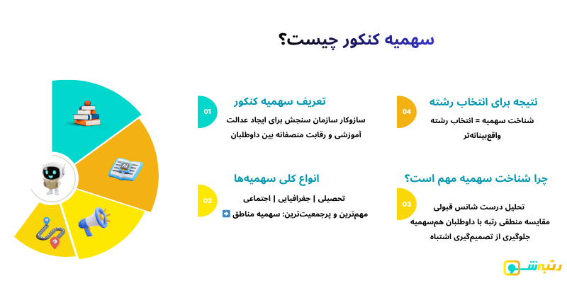 سهمیه کنکور چیست
