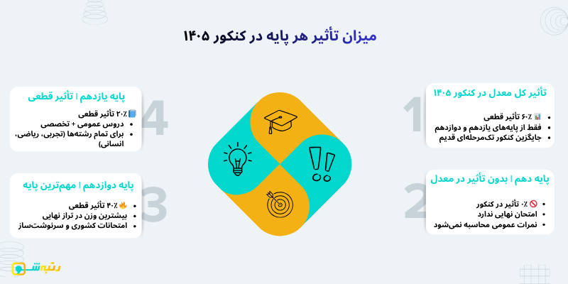 میزان تأثیر هر پایه در کنکور ۱۴۰۵