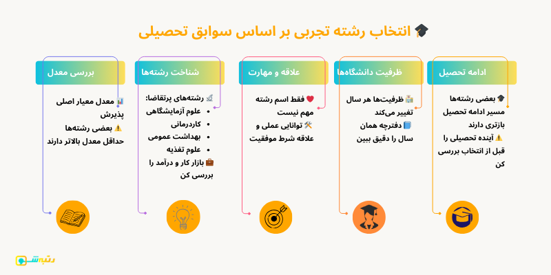 انتخاب رشته تجربی بر اساس سوابق تحصیلی