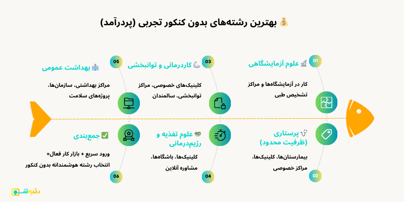 بهترین رشته‌های بدون کنکور تجربی