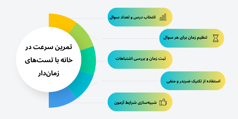 تمرین سرعت در خانه با تست‌های زمان‌دار