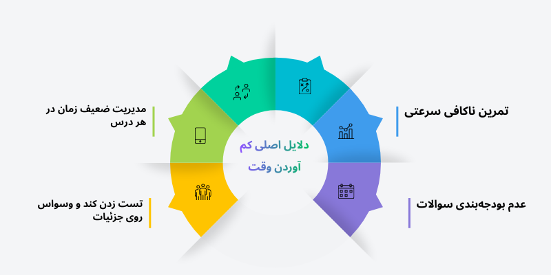 دلایل کم اوردن وقت